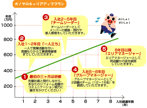キャリアアッププラン