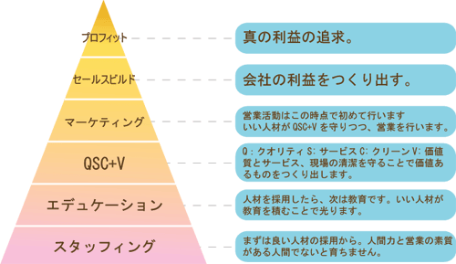 経営理念ピラミッド